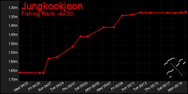 Last 31 Days Graph of Jungkookjeon