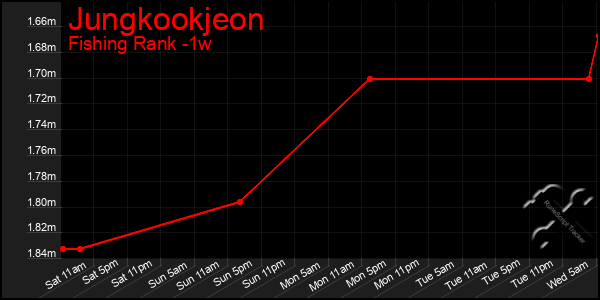 Last 7 Days Graph of Jungkookjeon