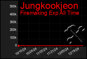 Total Graph of Jungkookjeon