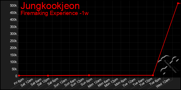 Last 7 Days Graph of Jungkookjeon