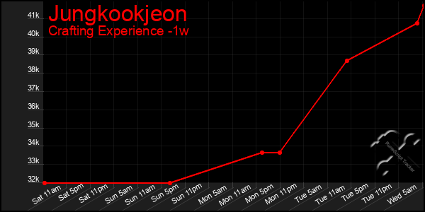 Last 7 Days Graph of Jungkookjeon