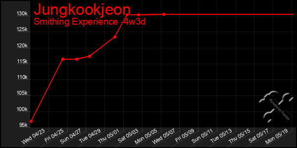 Last 31 Days Graph of Jungkookjeon