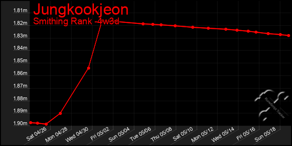 Last 31 Days Graph of Jungkookjeon