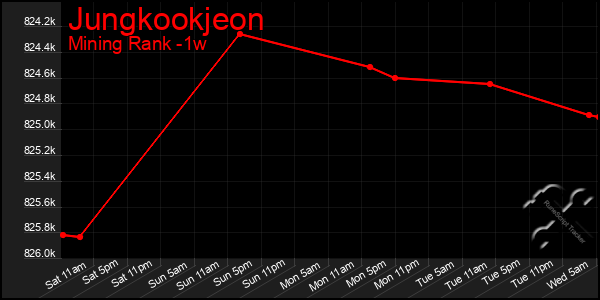 Last 7 Days Graph of Jungkookjeon