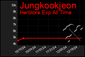 Total Graph of Jungkookjeon