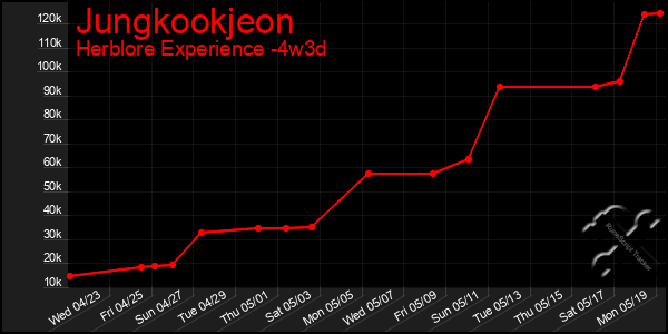Last 31 Days Graph of Jungkookjeon