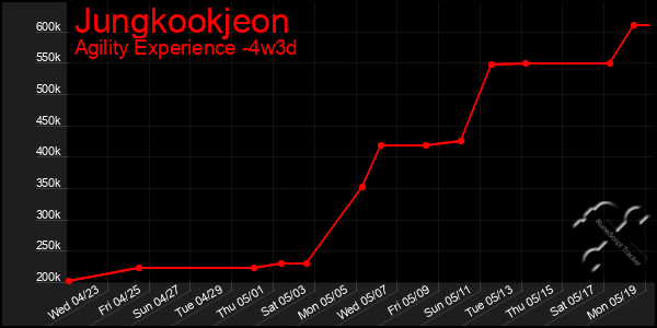Last 31 Days Graph of Jungkookjeon