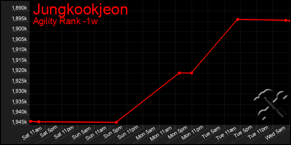 Last 7 Days Graph of Jungkookjeon