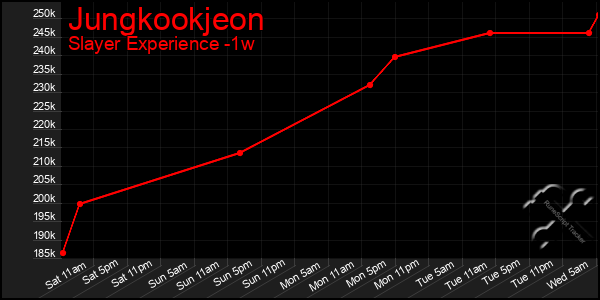 Last 7 Days Graph of Jungkookjeon