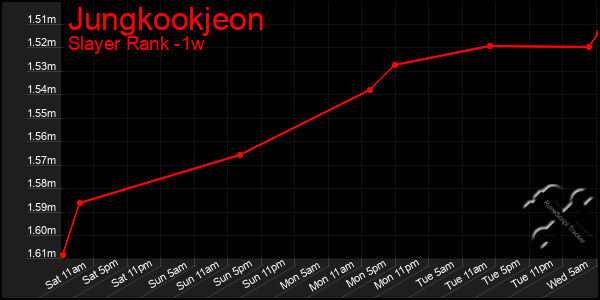 Last 7 Days Graph of Jungkookjeon