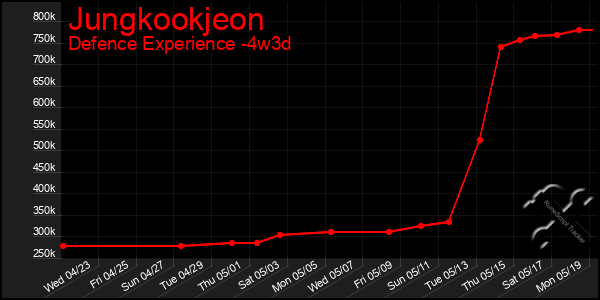 Last 31 Days Graph of Jungkookjeon