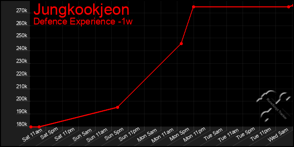 Last 7 Days Graph of Jungkookjeon