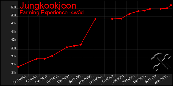 Last 31 Days Graph of Jungkookjeon