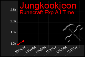 Total Graph of Jungkookjeon