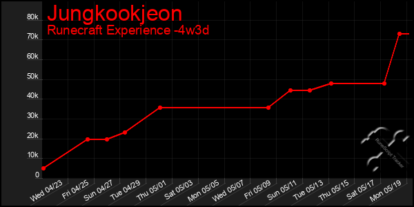Last 31 Days Graph of Jungkookjeon