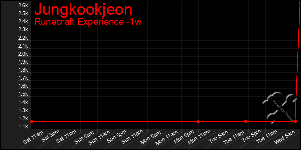 Last 7 Days Graph of Jungkookjeon