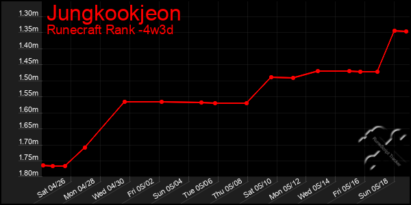 Last 31 Days Graph of Jungkookjeon