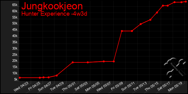 Last 31 Days Graph of Jungkookjeon