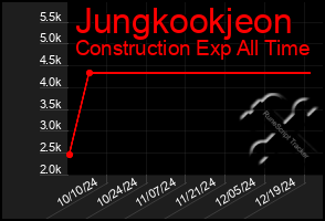 Total Graph of Jungkookjeon