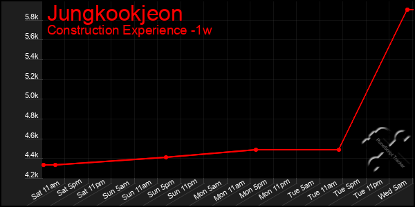 Last 7 Days Graph of Jungkookjeon