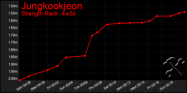 Last 31 Days Graph of Jungkookjeon