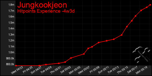 Last 31 Days Graph of Jungkookjeon