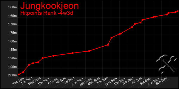 Last 31 Days Graph of Jungkookjeon