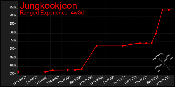 Last 31 Days Graph of Jungkookjeon
