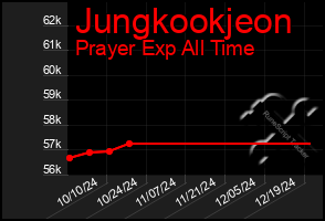 Total Graph of Jungkookjeon