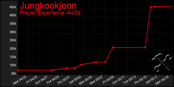 Last 31 Days Graph of Jungkookjeon
