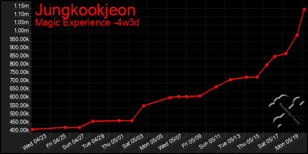 Last 31 Days Graph of Jungkookjeon
