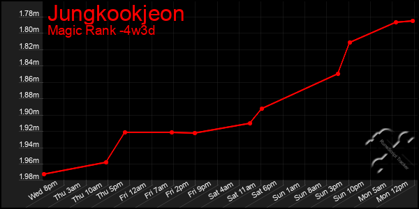 Last 31 Days Graph of Jungkookjeon