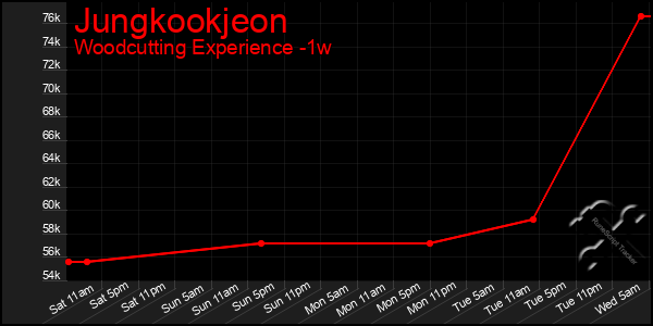 Last 7 Days Graph of Jungkookjeon