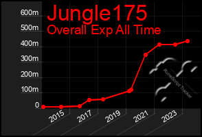 Total Graph of Jungle175