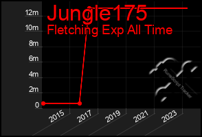 Total Graph of Jungle175