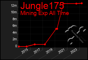 Total Graph of Jungle175