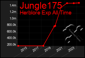 Total Graph of Jungle175