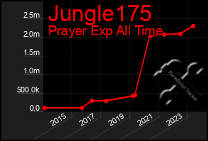 Total Graph of Jungle175