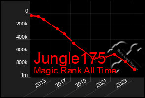 Total Graph of Jungle175