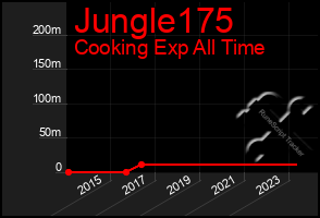 Total Graph of Jungle175