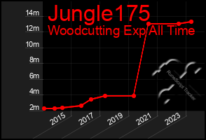 Total Graph of Jungle175