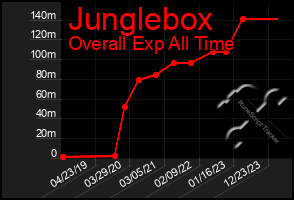 Total Graph of Junglebox