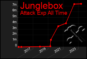 Total Graph of Junglebox