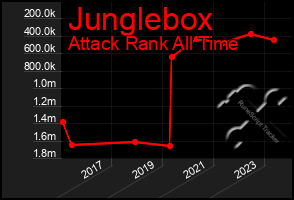 Total Graph of Junglebox