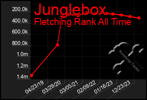 Total Graph of Junglebox