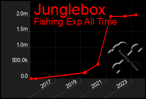 Total Graph of Junglebox