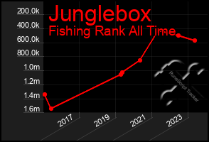 Total Graph of Junglebox