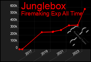 Total Graph of Junglebox