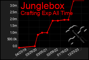 Total Graph of Junglebox