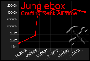 Total Graph of Junglebox